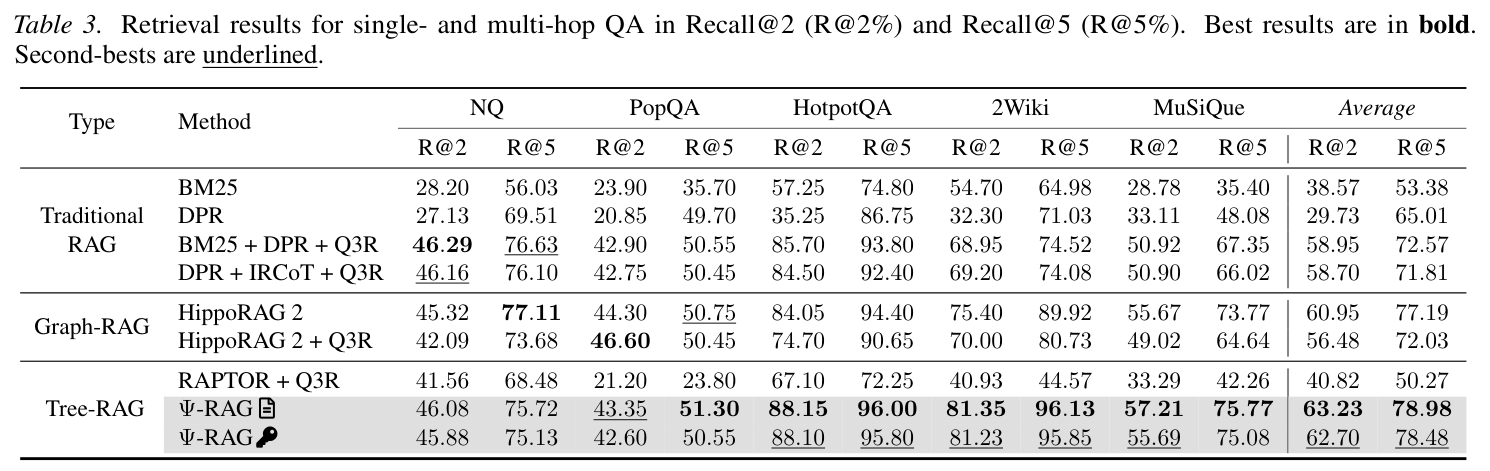 Table 3: retrieval Recall@2/@5