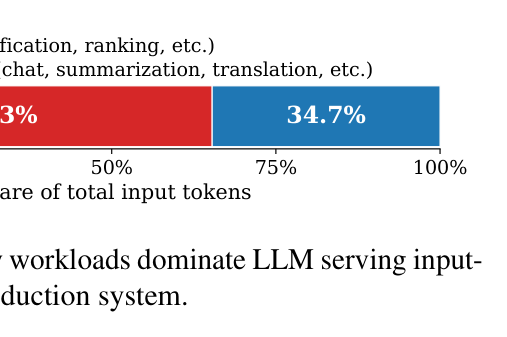 Figure 1: Prefill-only workloads dominate production traffic