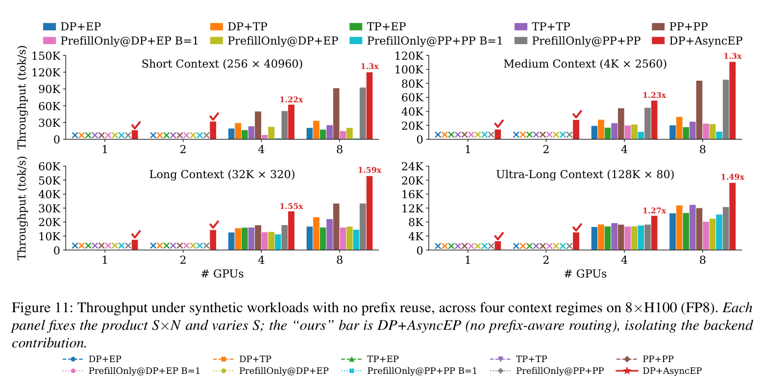 Figure 11: Synthetic workloads across context regimes