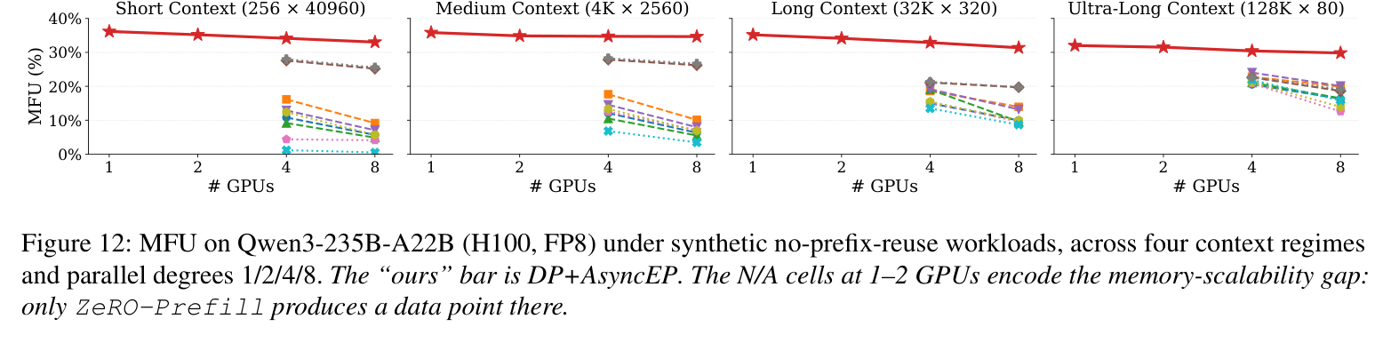 Figure 12: MFU across configurations