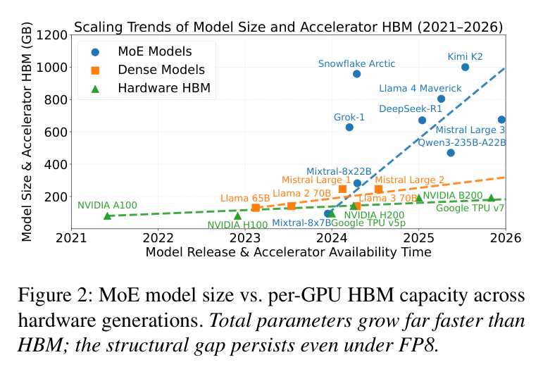 Figure 2: MoE model size vs per-GPU HBM