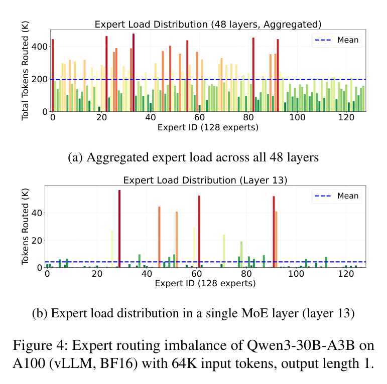 Figure 4: Expert routing imbalance