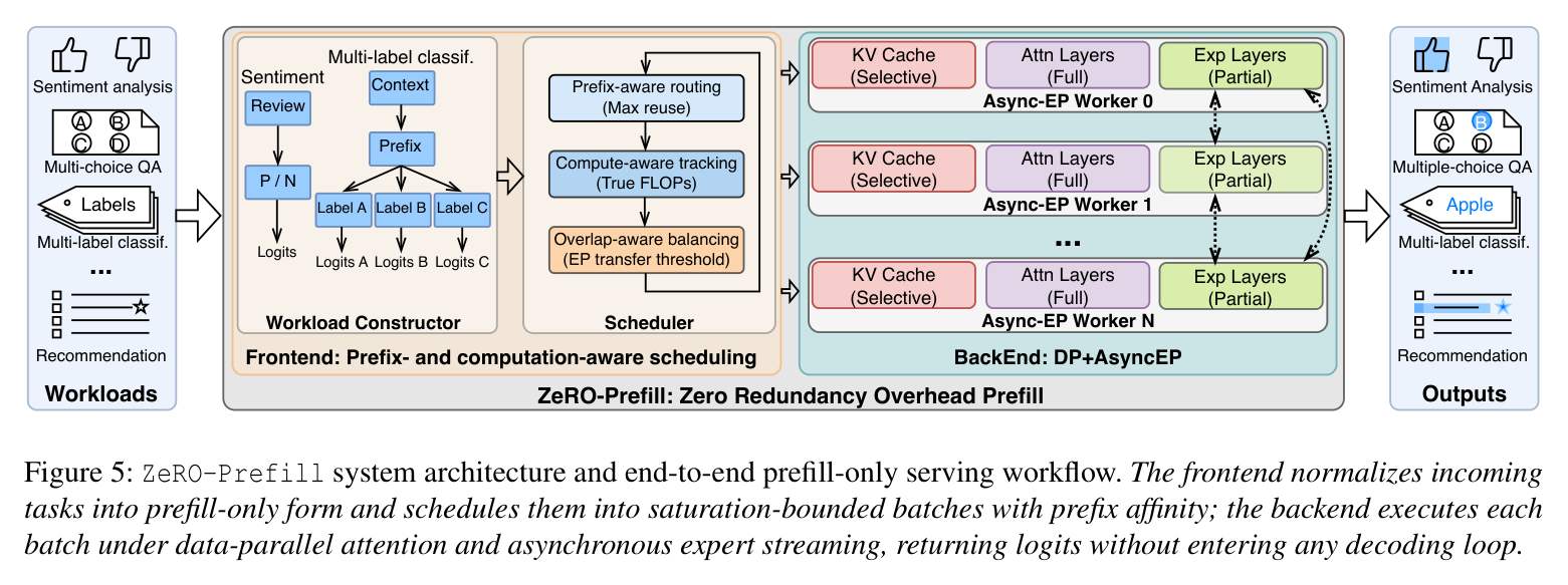 Figure 5: ZeRO-Prefill system architecture