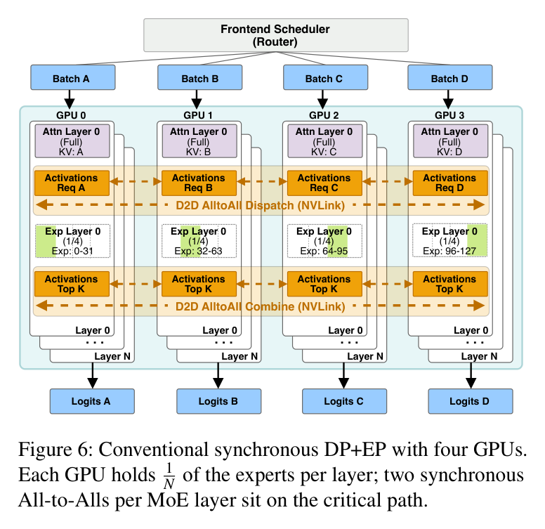 Figure 6: Conventional synchronous DP+EP