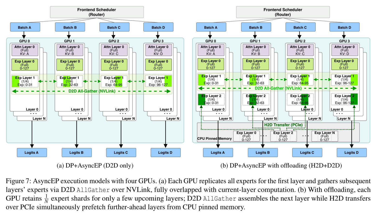 Figure 7: AsyncEP execution models