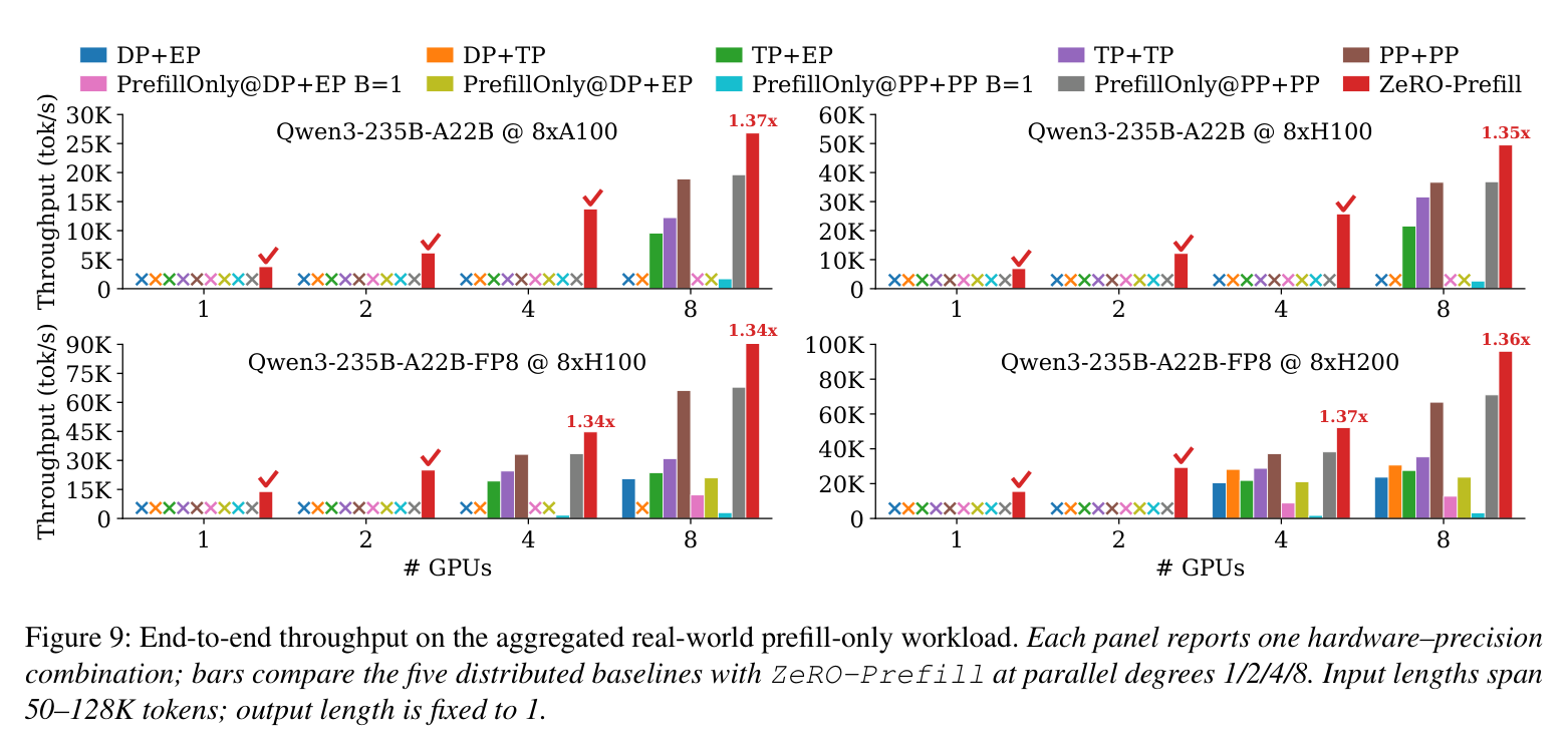 Figure 9: End-to-end throughput on aggregated real-world workload