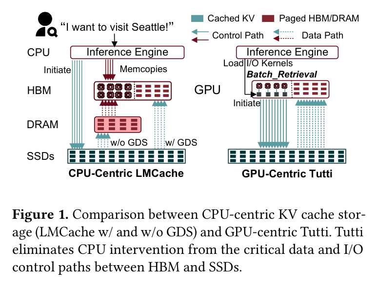 Figure 1: CPU-centric vs GPU-centric KV cache storage architecture