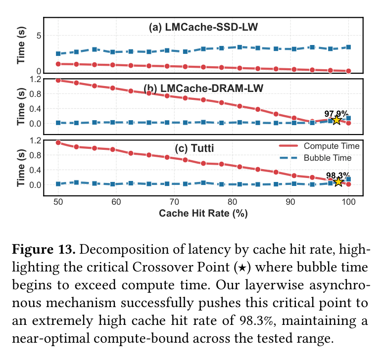 Figure 13: Crossover point analysis — bubble vs compute