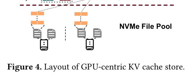 Figure 4: Layout of GPU-centric KV cache object store