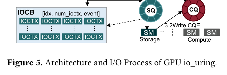 Figure 5: GPU io_uring architecture and I/O flow