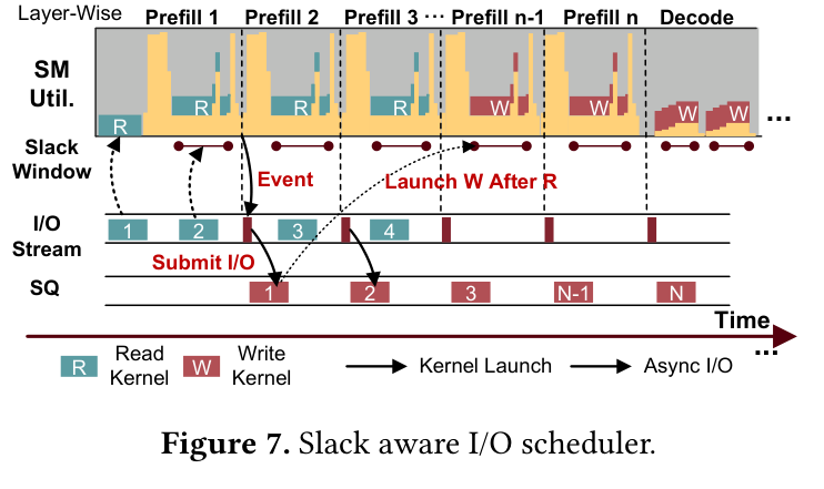 Figure 7: Slack-aware I/O scheduler