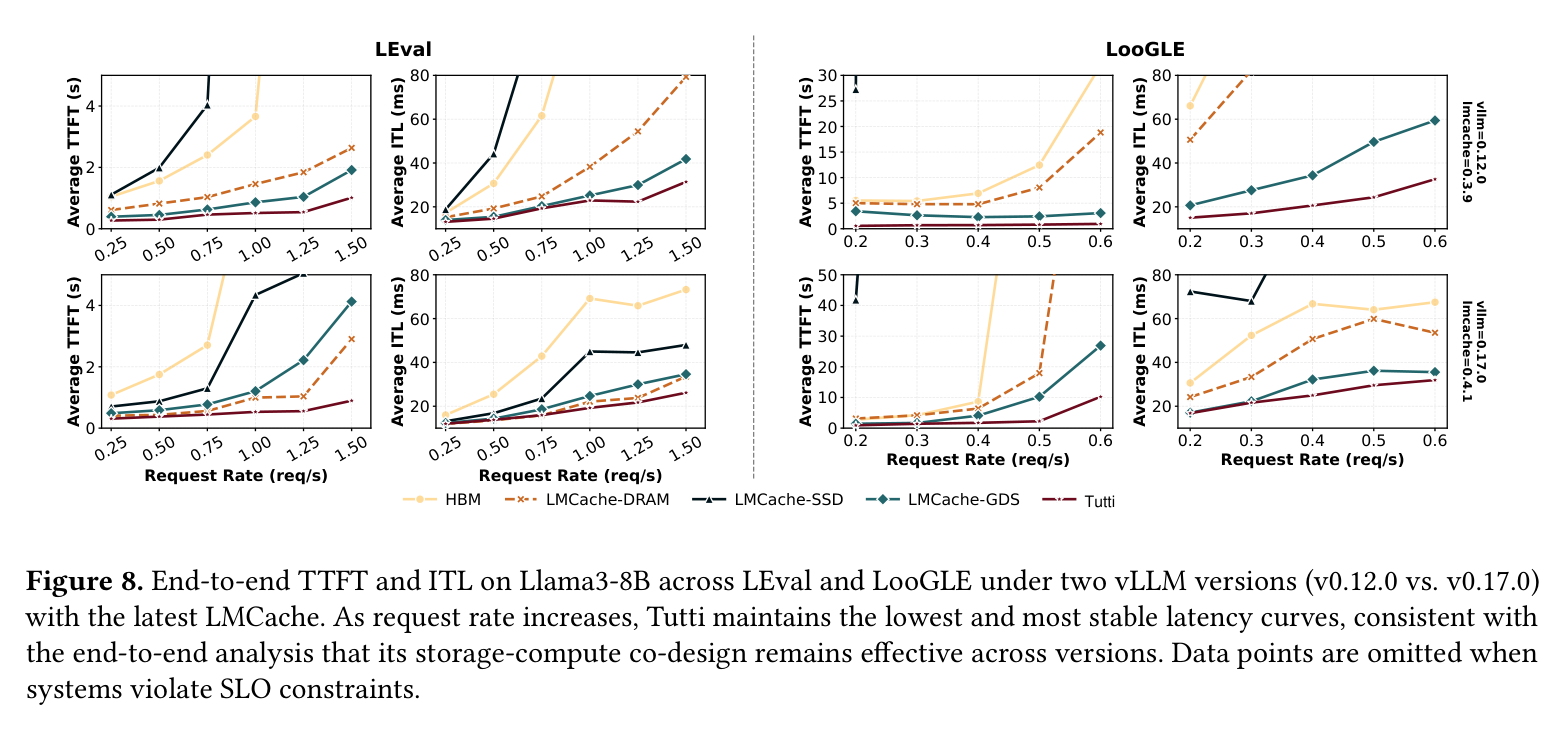 Figure 8: End-to-end TTFT and ITL across workloads