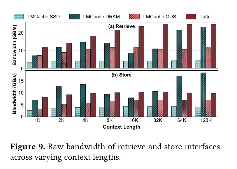 Figure 9: Raw bandwidth of retrieve and store