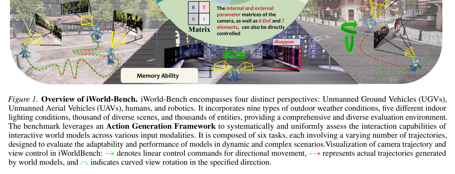 Figure 1: iWorld-Bench overview — four perspectives, weather/lighting, six tasks driven by the Action Generation Framework