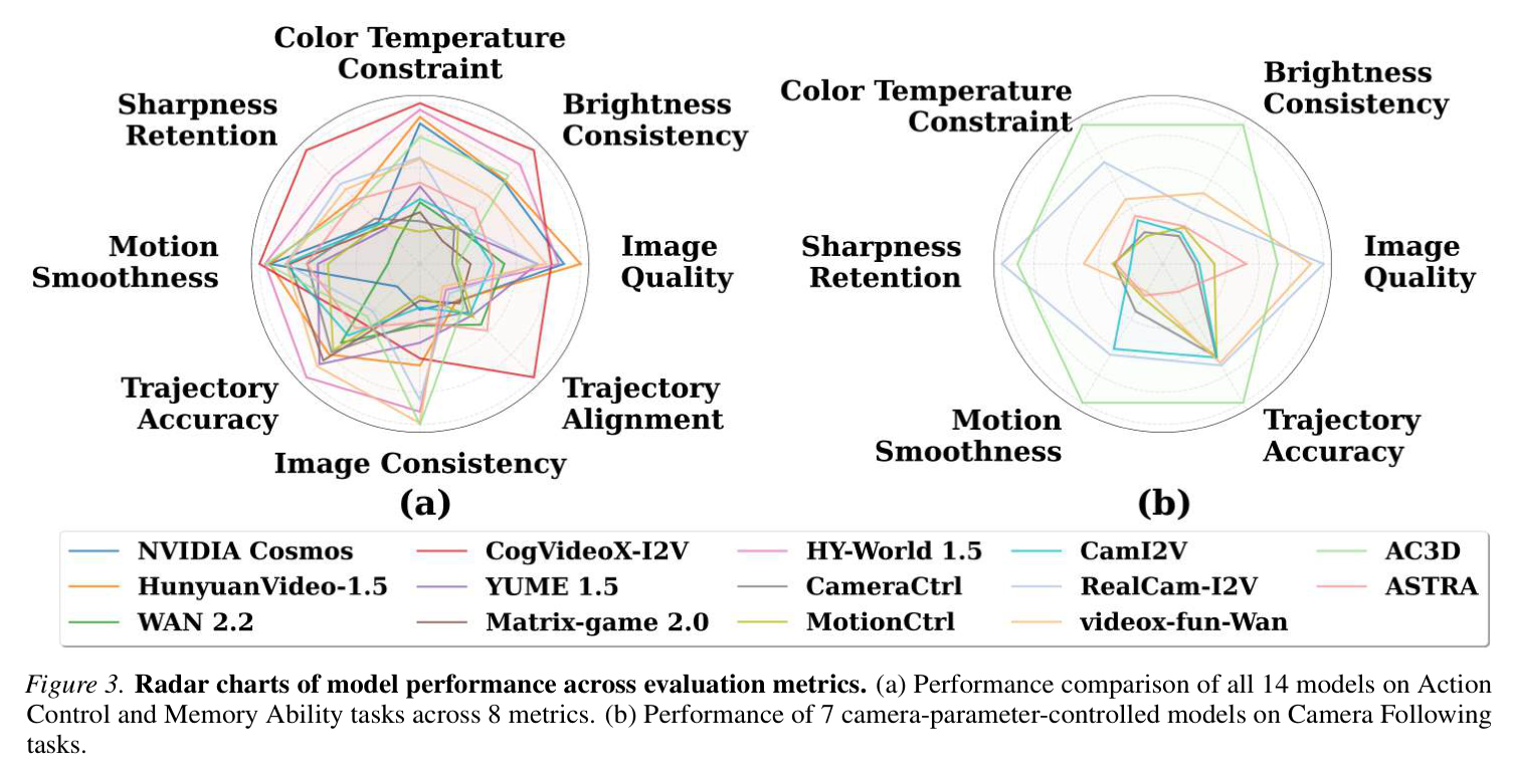 Figure 3: Radar charts of model performance across evaluation metrics