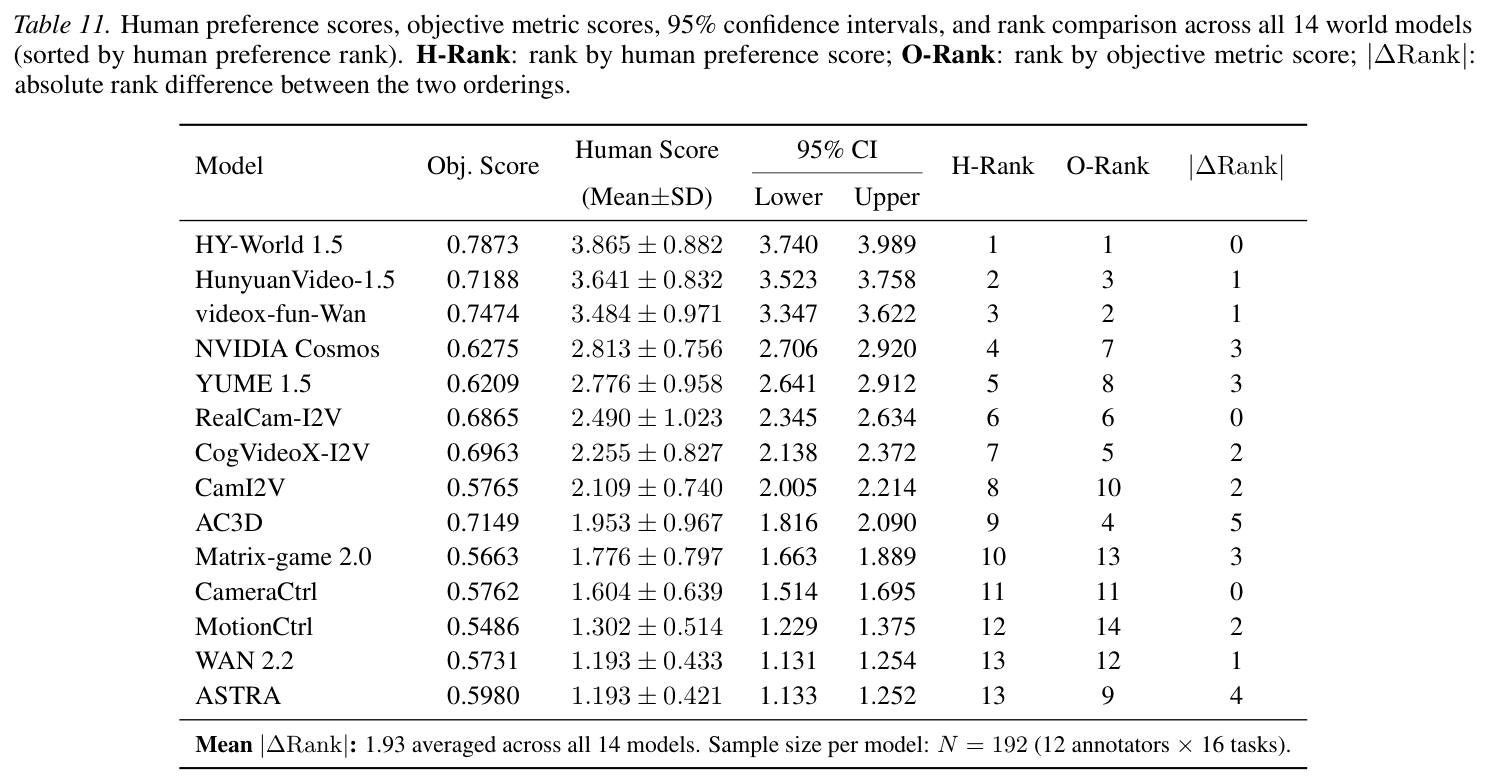 Table 9: Human preference vs objective scores, CI, rank comparison across 14 models
