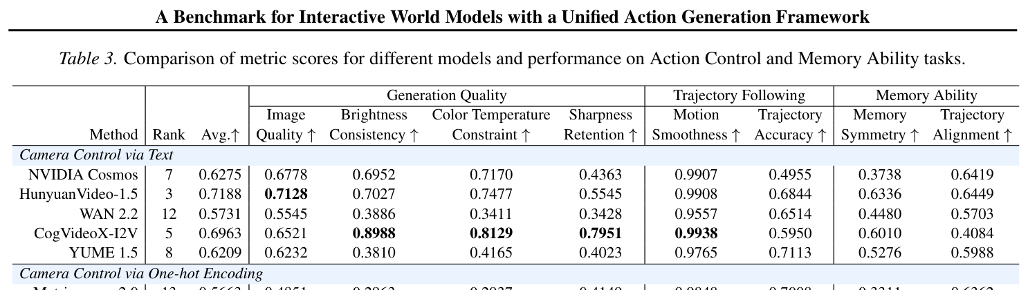 Table 3: Action Control and Memory Ability results across three control paradigms