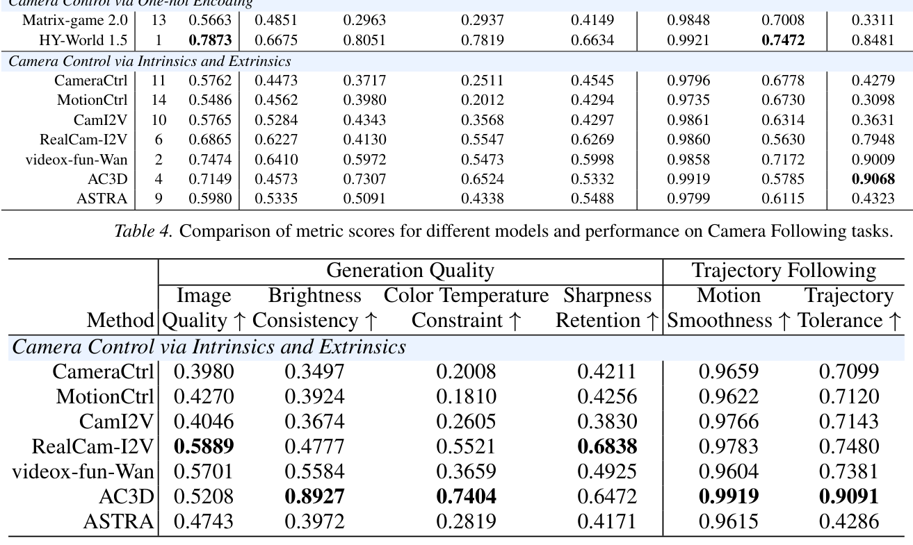 Table 4: Camera Following fine-grained trajectory results (700 camera files)