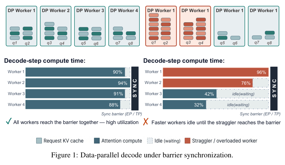 Figure 1: Balanced vs imbalanced DP decode under barrier synchronization