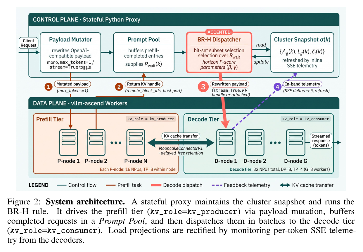 Figure 2: BalanceRoute system architecture with stateful proxy
