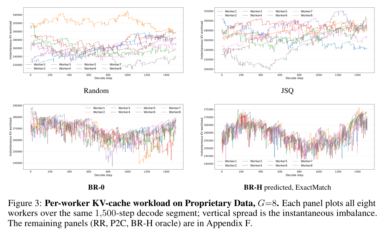 Figure 3: Per-worker KV-cache workload comparison across routing methods
