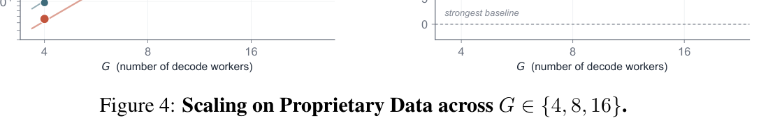 Figure 4: Scaling results across G=4,8,16 on Proprietary Data