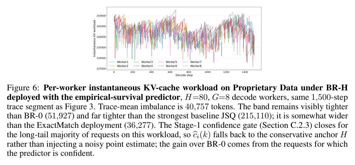 Figure 6: BR-H deployed with Survival predictor
