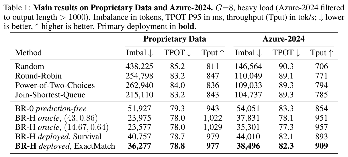 Table 1: Main results on Proprietary Data and Azure-2024
