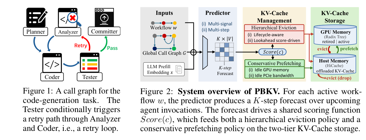 Figure 1: code-generation call graph with a Tester-triggered retry loop