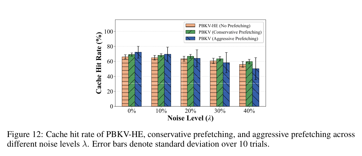 Figure 12: hit rate of PBKV-HE, conservative, and aggressive prefetching across noise levels λ