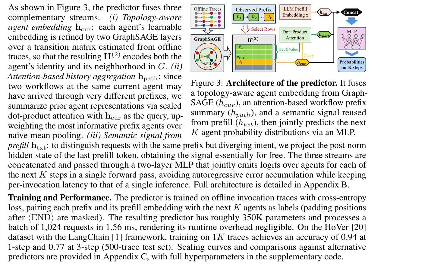 Figure 3: predictor fusing topology (h_cur), attention history (h_path), and prefill semantics (h_txt) into an MLP that emits K distributions