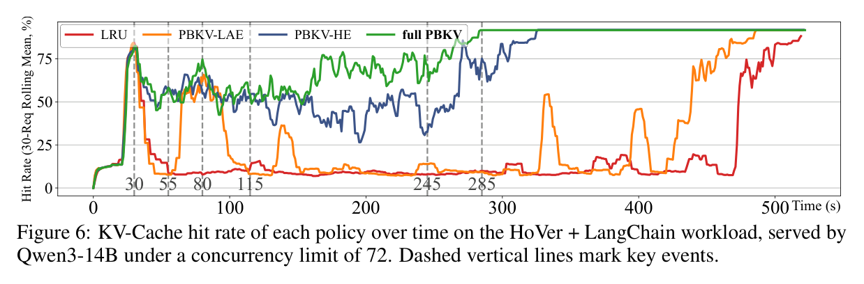 Figure 6: KV-cache hit rate of each policy over time, with dashed lines marking phases
