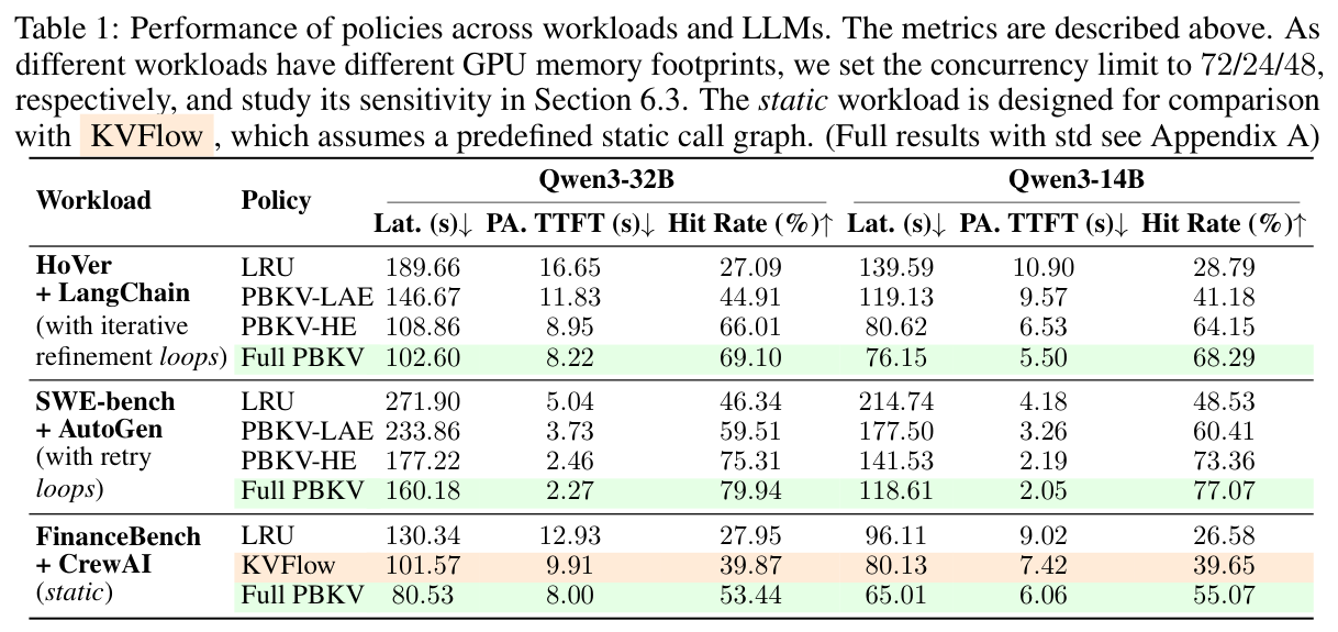 Table 1: performance of policies across workloads and LLMs