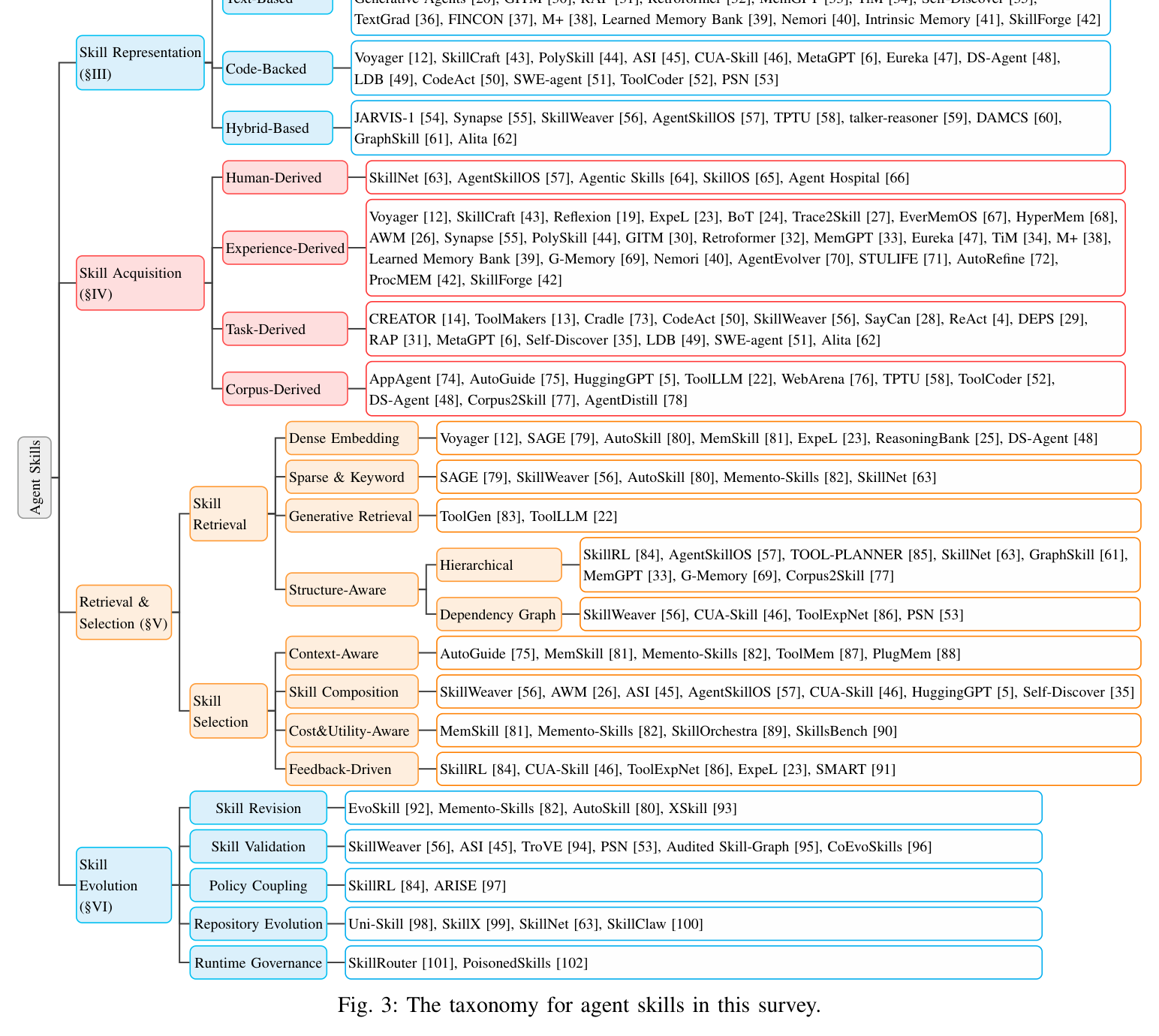 Figure 3: The taxonomy for agent skills