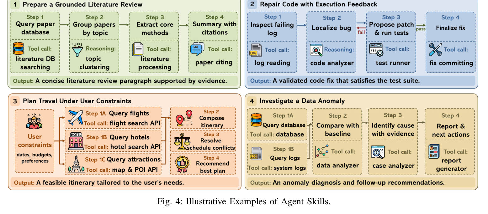 Figure 4: Illustrative examples of agent skills