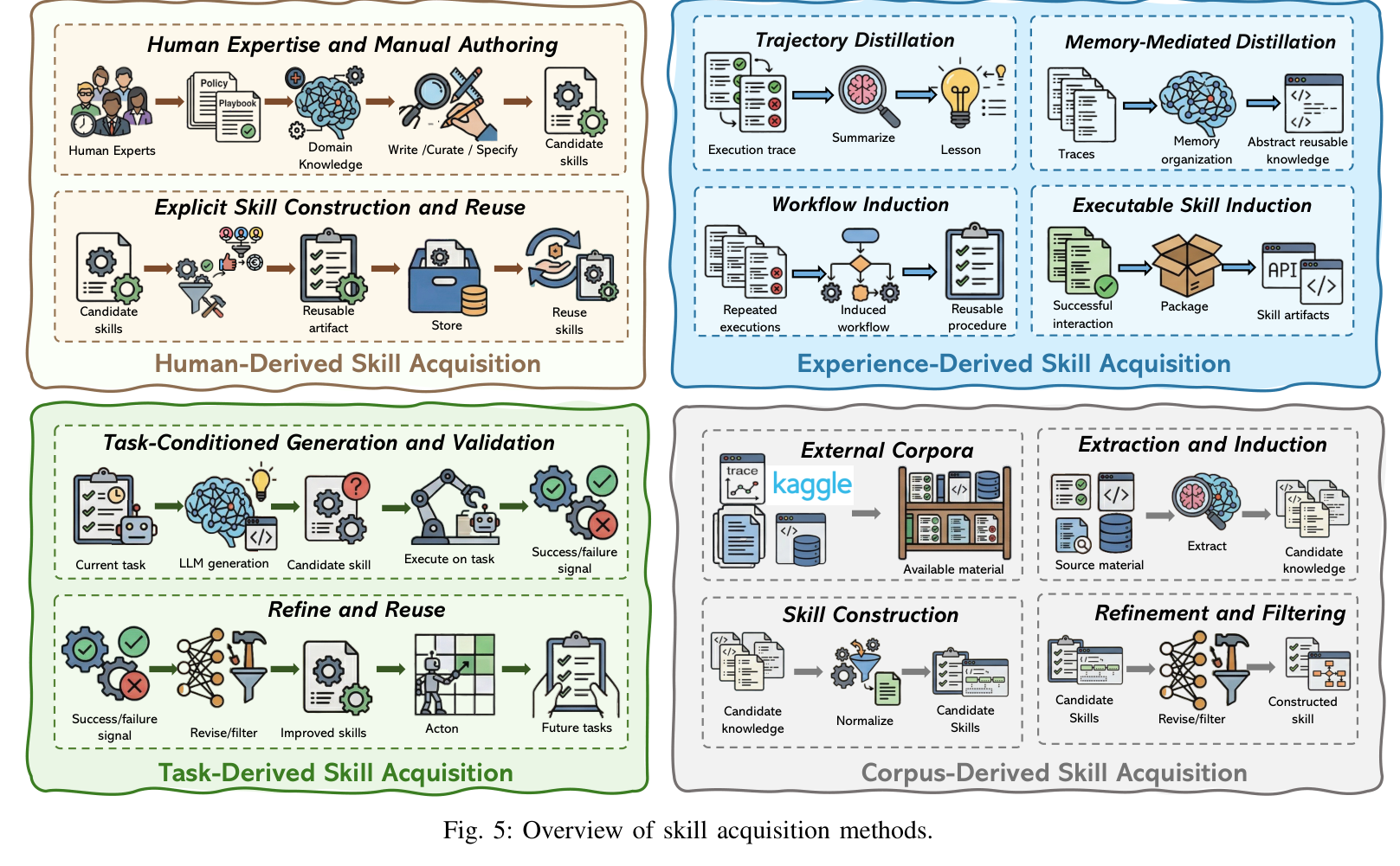 Figure 5: Overview of skill acquisition methods