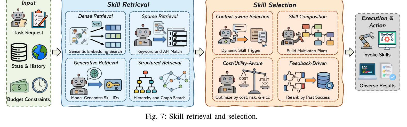 Figure 7: Skill retrieval and selection
