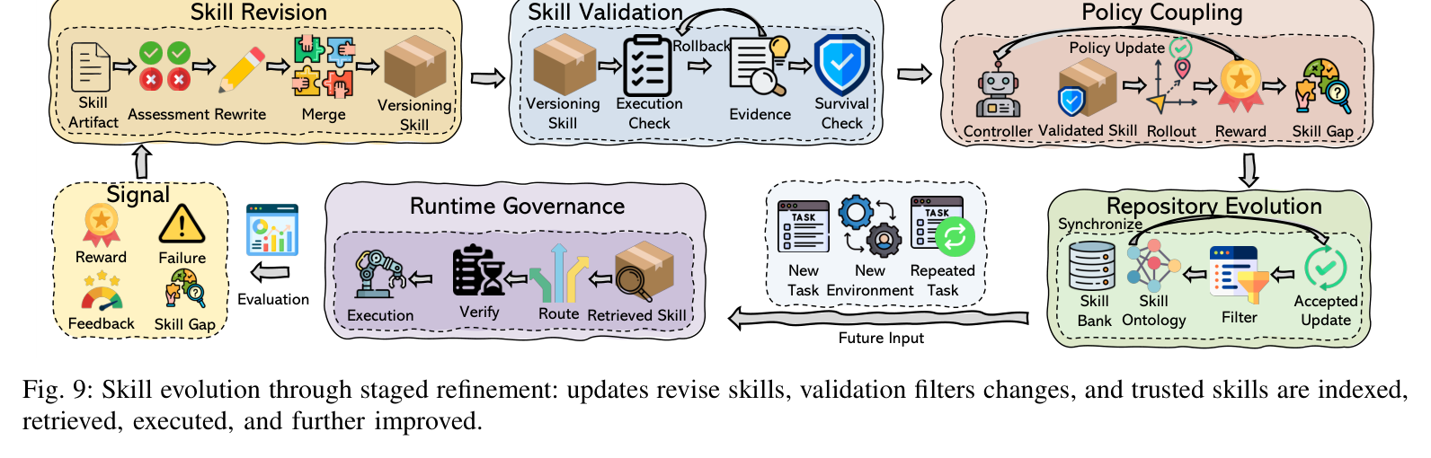 Figure 9: Skill evolution through staged refinement