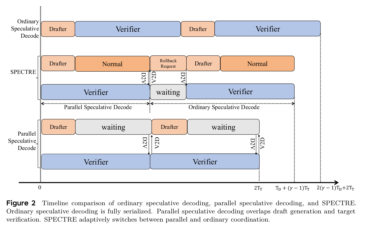 Figure 2: ordinary vs parallel vs SPECTRE timeline
