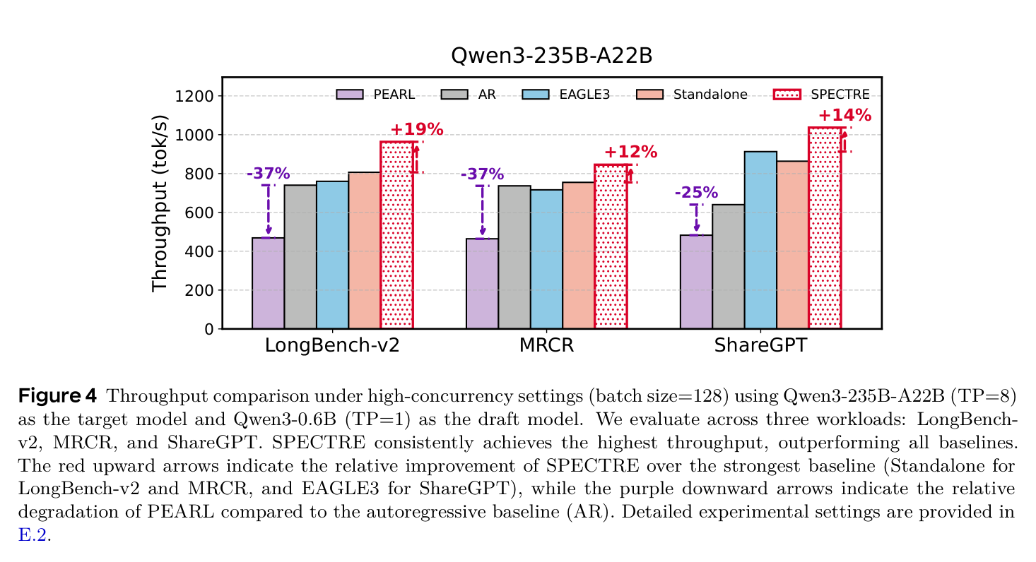 Figure 4: TP8 high-concurrency throughput