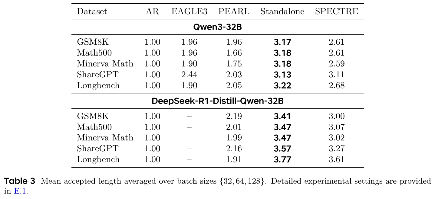 Table 3: mean accepted length
