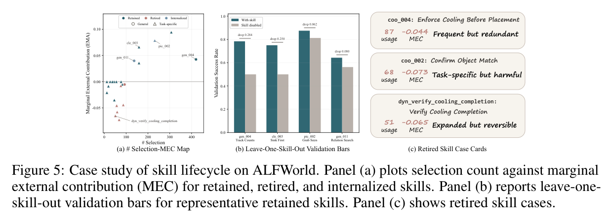 Figure 5: Skill lifecycle analysis