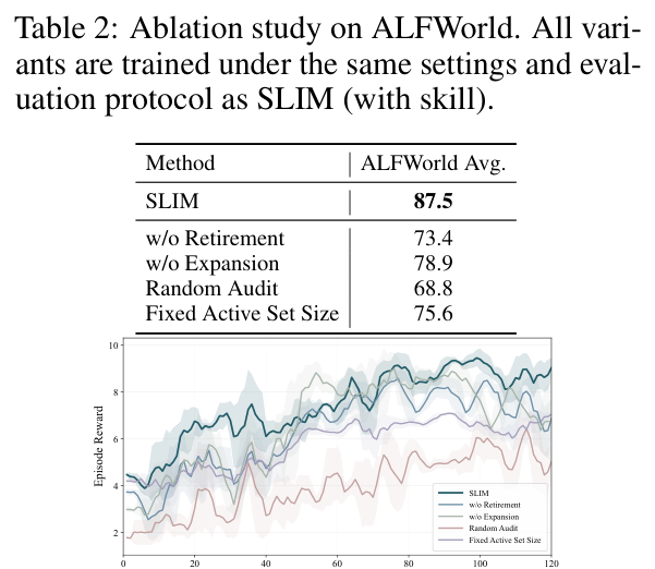 Table 2: Ablation on ALFWorld