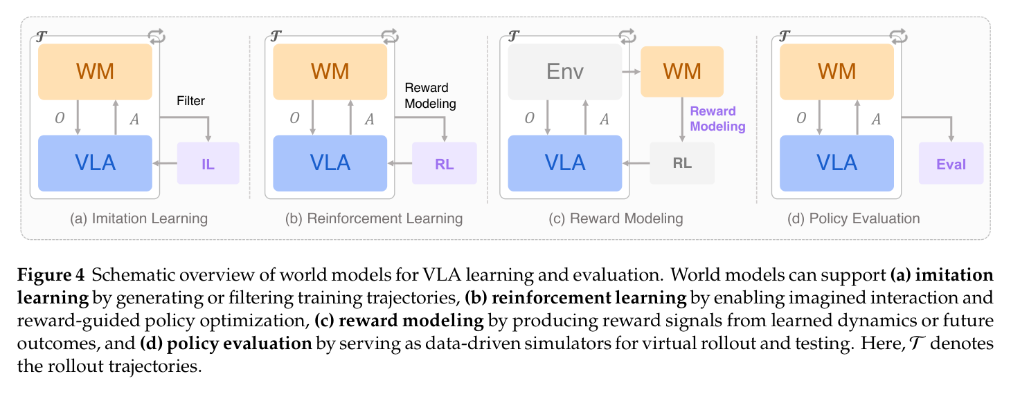 Figure 4: World models 服务 VLA 的学习与评测