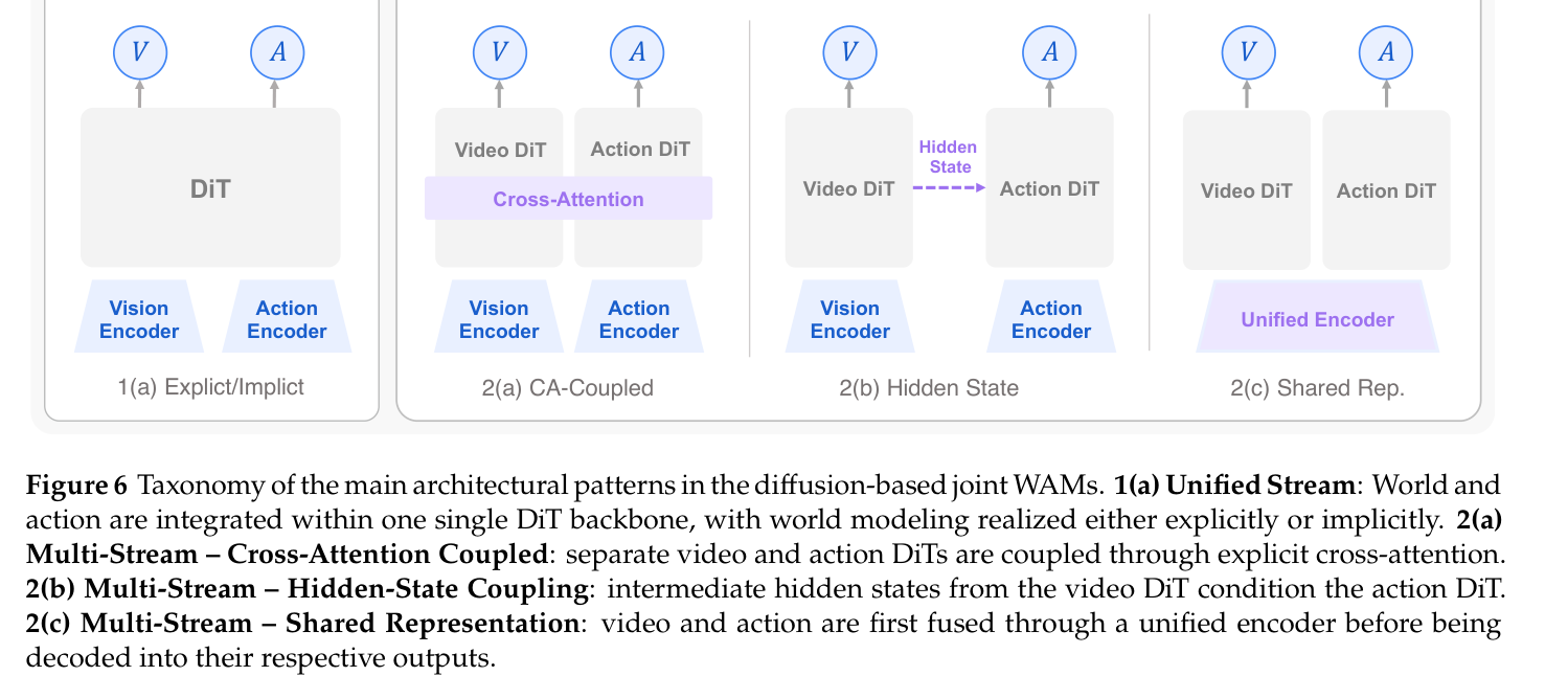 Figure 6: Diffusion-based Joint WAM 主要架构模式