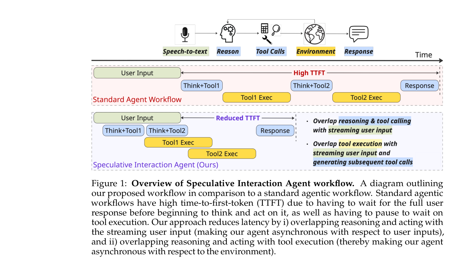 Figure 1: Speculative Interaction Agent workflow vs standard agentic workflow