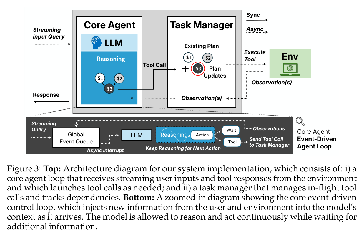 Figure 3: System architecture — core agent loop + task manager