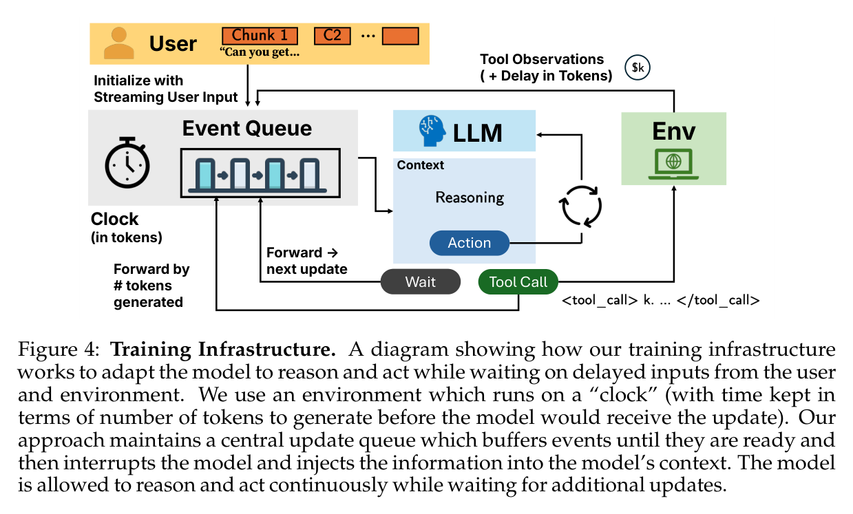 Figure 4: Clock-based training infrastructure