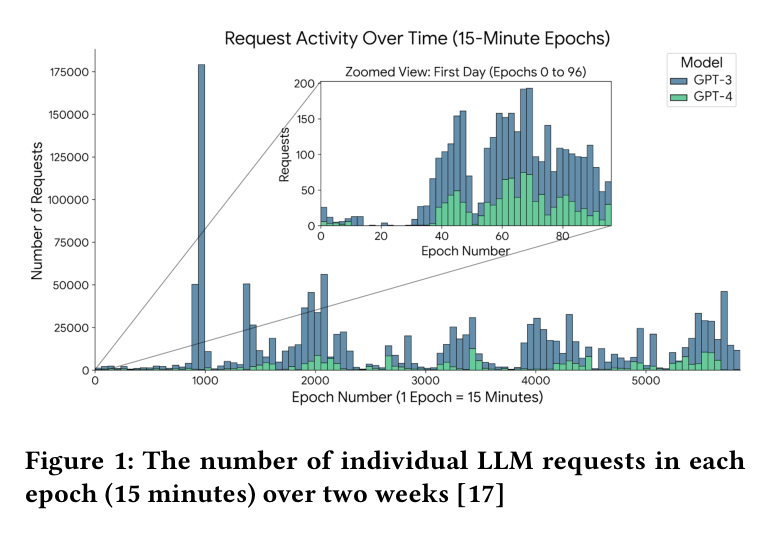 Figure 1: Real-world ChatGPT/Azure trace showing bursty request patterns