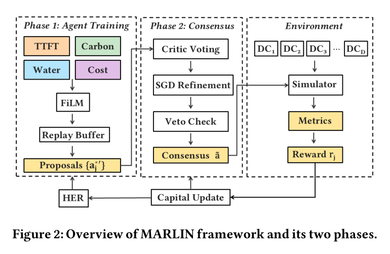 Figure 2: MARLIN framework overview with two-phase architecture